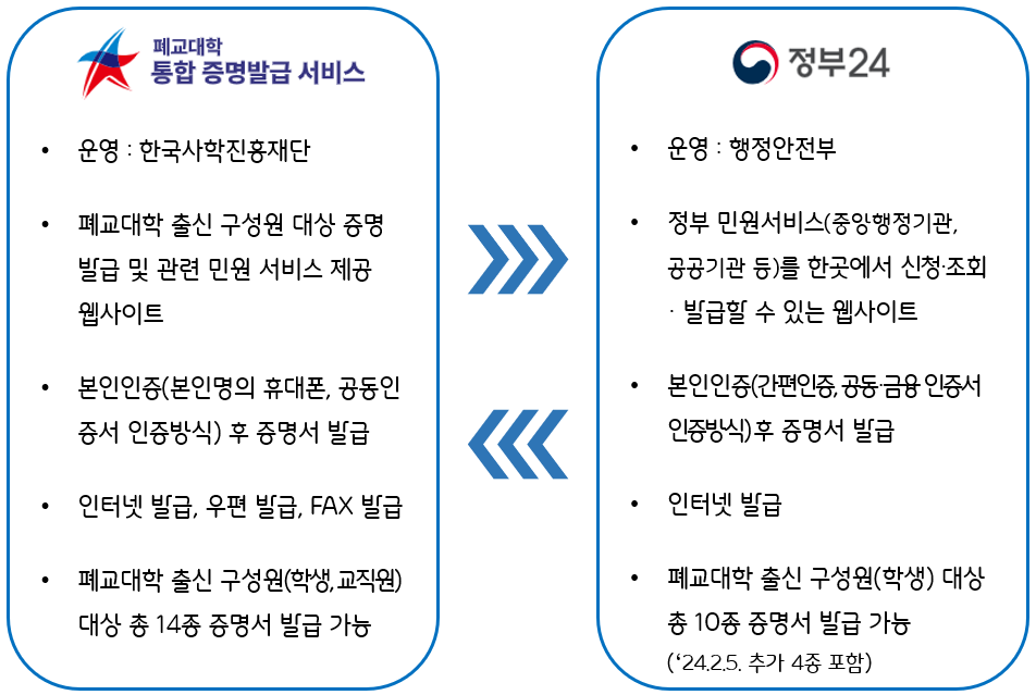 (`24.02.05.) 한국사학진흥재단,  정부24 연계 폐교대학 증명발급 서비스 확대