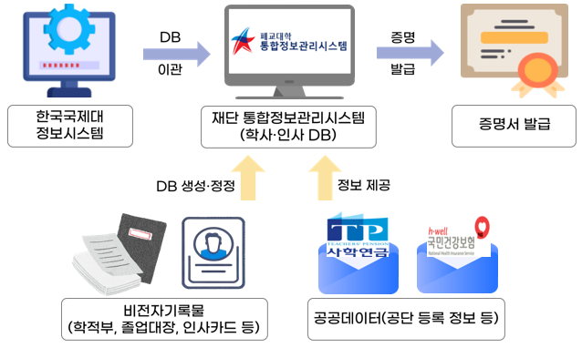 (`24.12.19.) 한국사학진흥재단, 최초 사회보험 정보 연계를 통한  폐교대학 기록 복구로 증명발급 서비스 수혜 확대