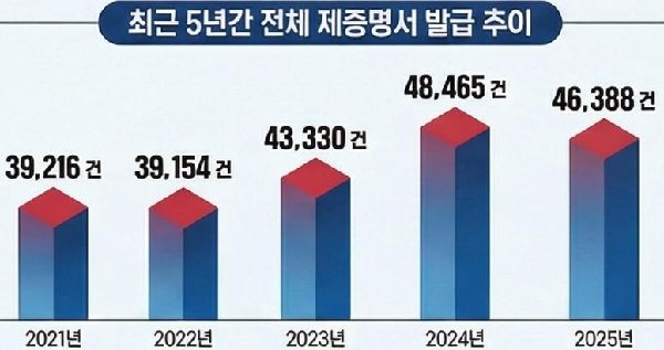 ( 26.3.26.)  “학교는 사라졌어도 기록은 남는다” 영문 증명발급 서비스 개선으로 폐교 구성원 권익보호 대표이미지