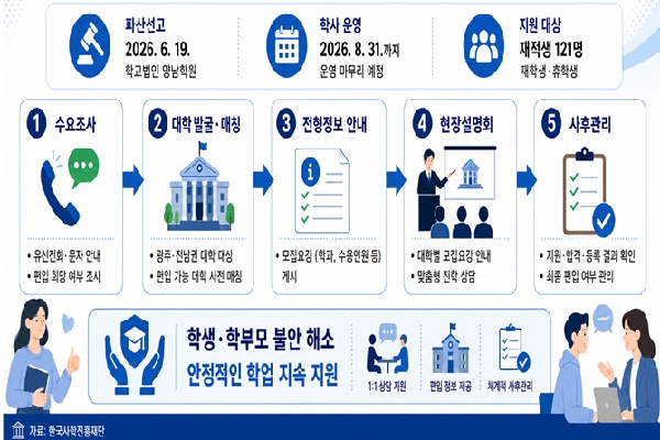 ( 26.07.29.) 한국사학진흥재단, 광양보건대 학생 학습권 보호 나서…재적생 수요조사부터 대학 연결·현장 설명회·사후관리까지 일괄 지원 대표이미지