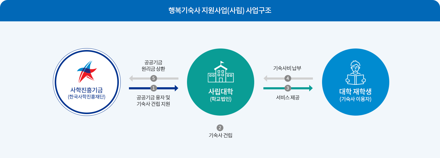 행복기숙사 지원사업(사립) 사업구조 이미지 크게보기