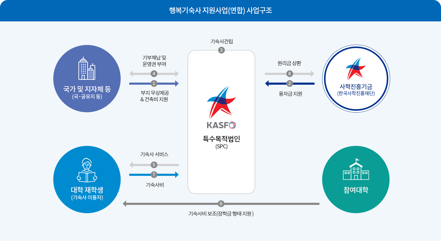 행복기숙사 지원사업(연합) 사업구조 이미지 크게보기